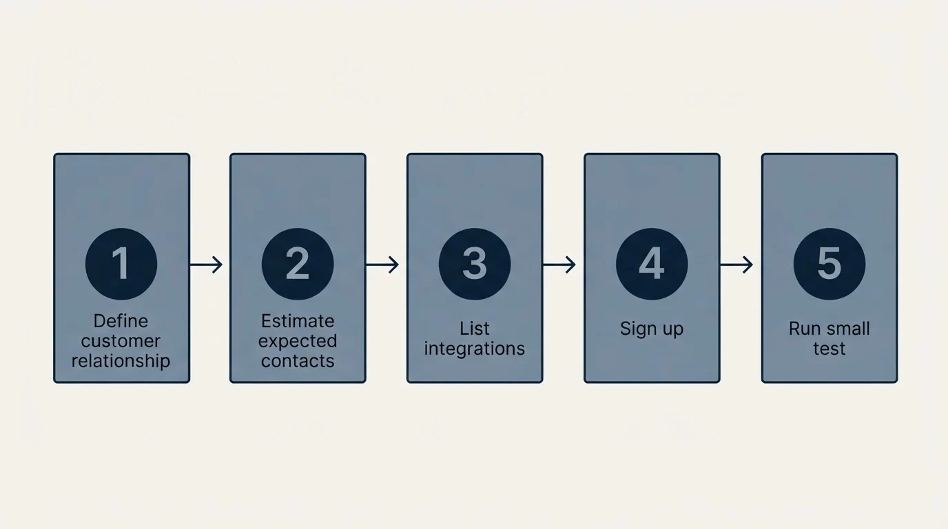 Step sequence: Getting Started Checklist (Define customer relationship, Estimate expected contacts, List integrations, Sign up)