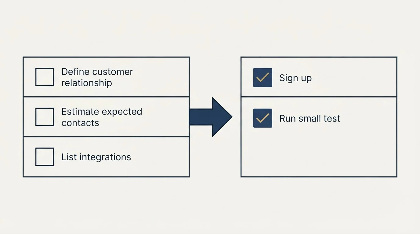 Before-and-after steps: Getting Started Checklist (Define customer relationship, Estimate expected contacts, List integrations, Sign up)