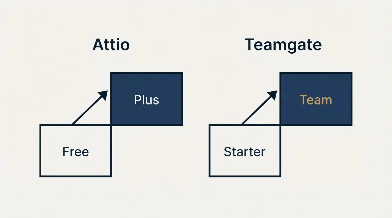 Pricing ladder: Pricing Comparison (Attio, Teamgate, Free, Starter)