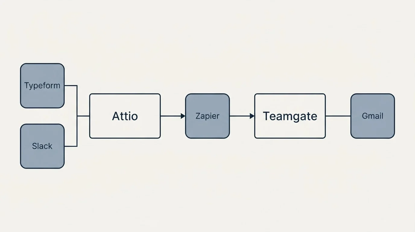 Integration flow: Integration Ecosystem (Attio, Teamgate, Zapier, Typeform)