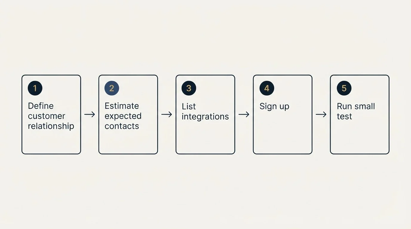Step sequence: Getting Started Checklist (Define customer relationship, Estimate expected contacts, List integrations, Sign up)