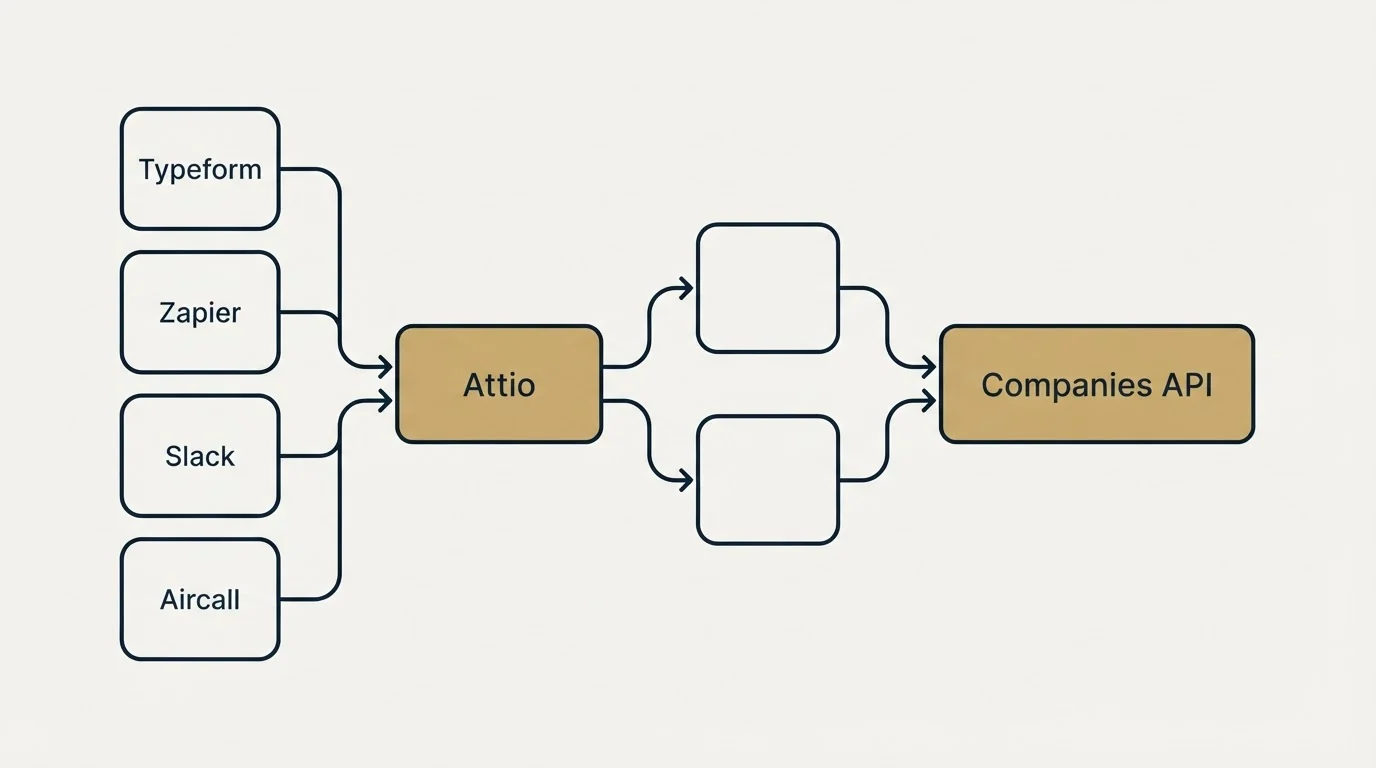 Integration schematic: Integration Ecosystem (Attio, Companies API, Typeform, Zapier)