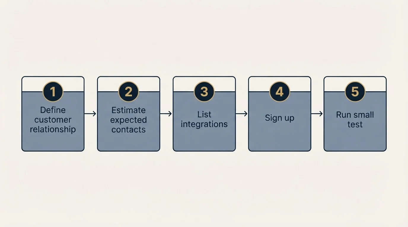 Step sequence: Getting Started Checklist (Define customer relationship, Estimate expected contacts, List integrations, Sign up)