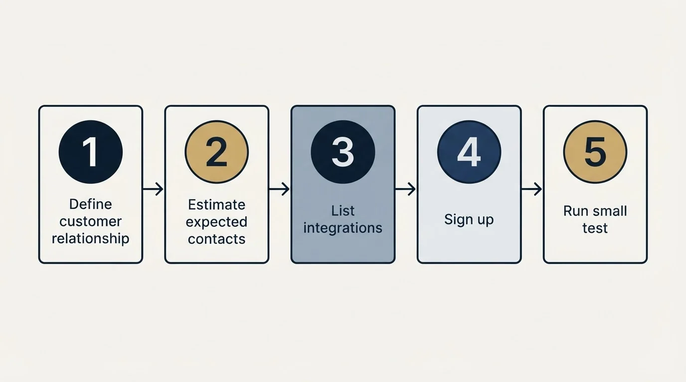 Step sequence: Getting Started Checklist (Define customer relationship, Estimate expected contacts, List integrations, Sign up)