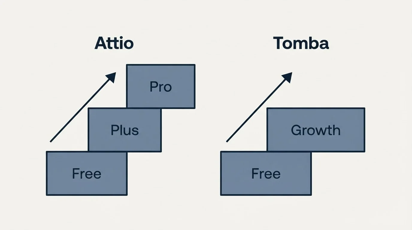 Pricing ladder: Pricing Comparison (Attio, Tomba, Free, Plus)