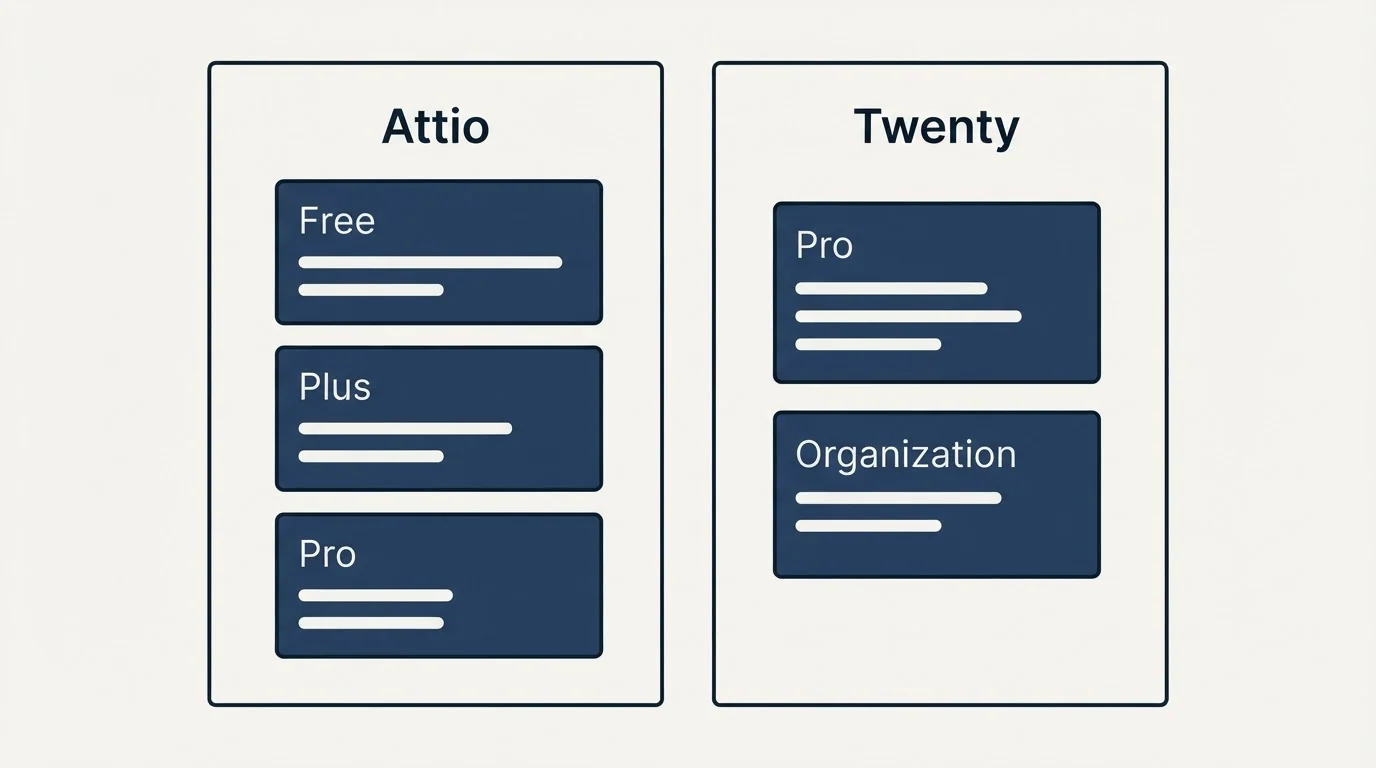 Pricing panels: Pricing Comparison (Attio, Twenty, Free, Pro)