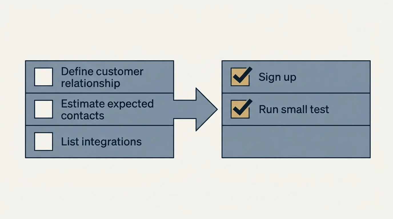Before-and-after steps: Getting Started Checklist (Define customer relationship, Estimate expected contacts, List integrations, Sign up)