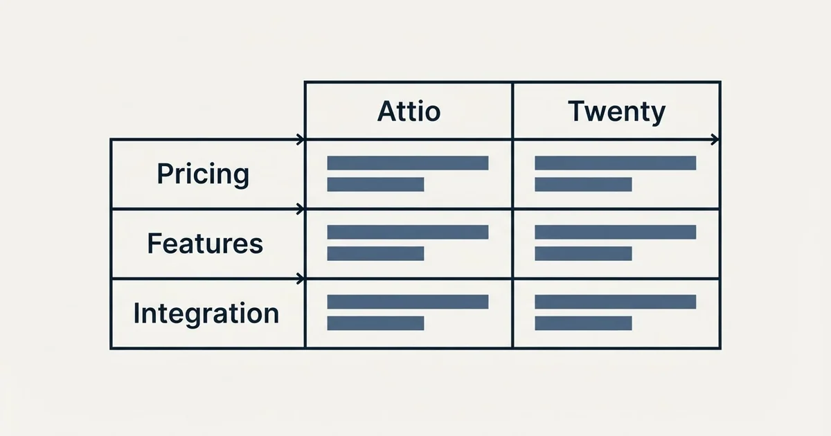 Comparison panel: Attio vs Twenty (Pricing, Features, Integration)