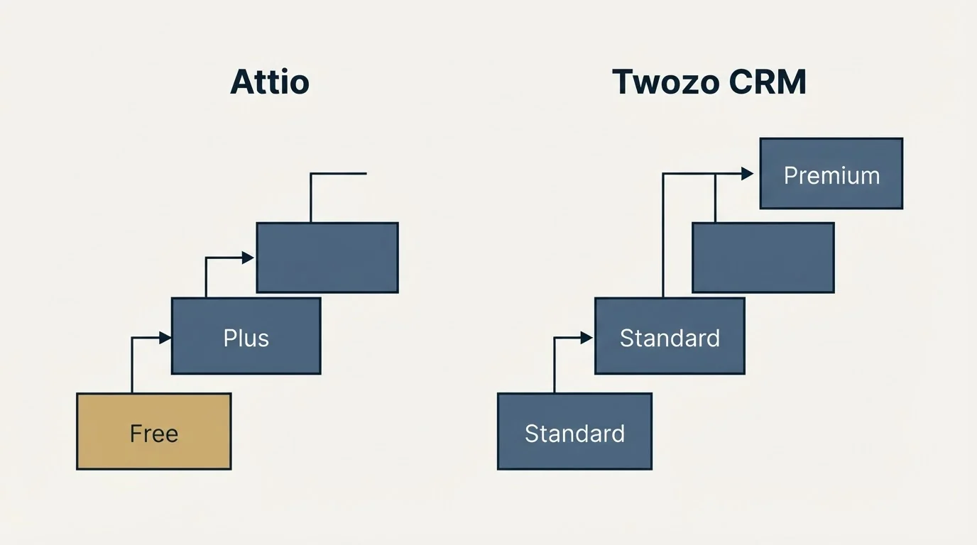 Pricing ladder: Pricing Comparison (Attio, Twozo CRM, Free, Standard)