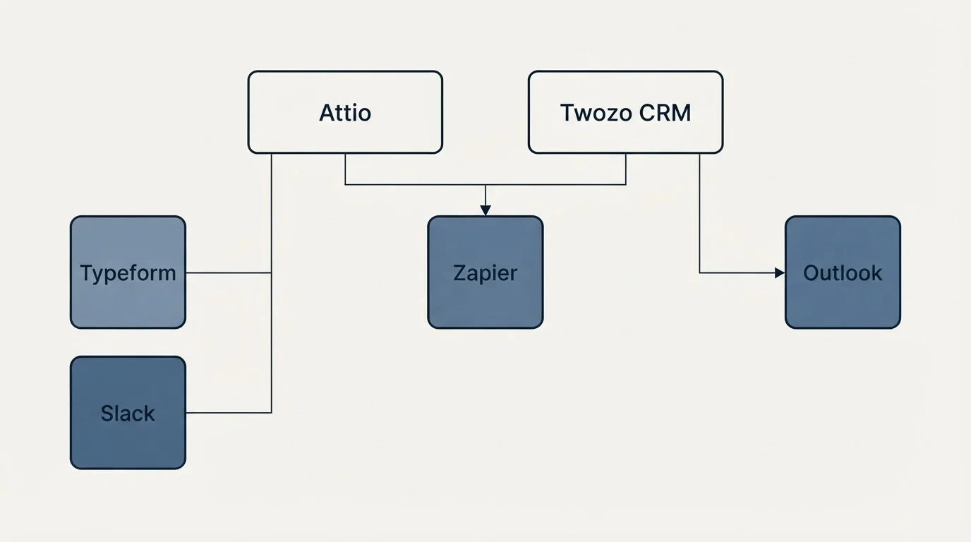 Integration grid: Integration Ecosystem (Attio, Twozo CRM, Zapier, Typeform)