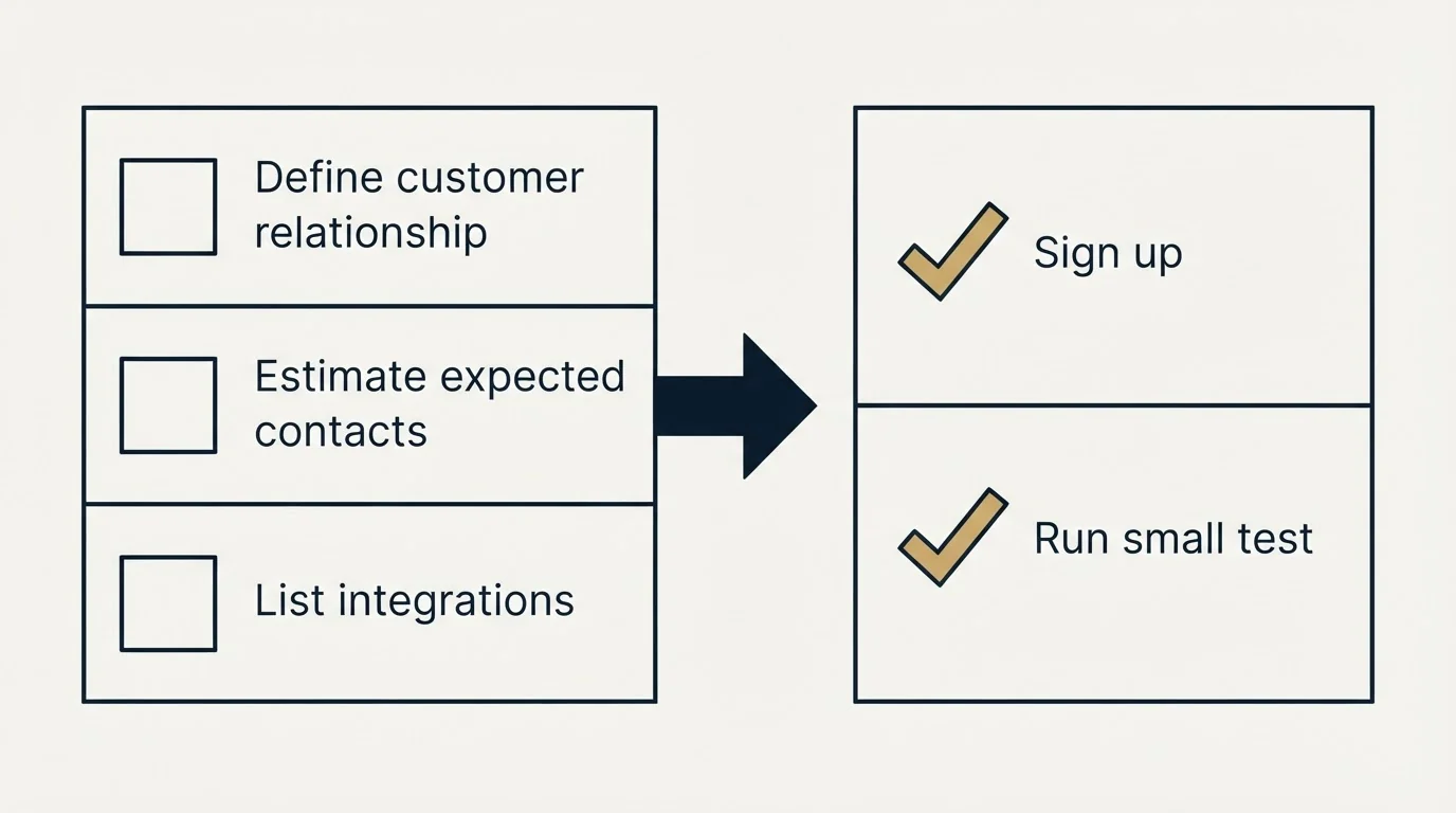 Before-and-after steps: Getting Started Checklist (Define customer relationship, Estimate expected contacts, List integrations, Sign up)