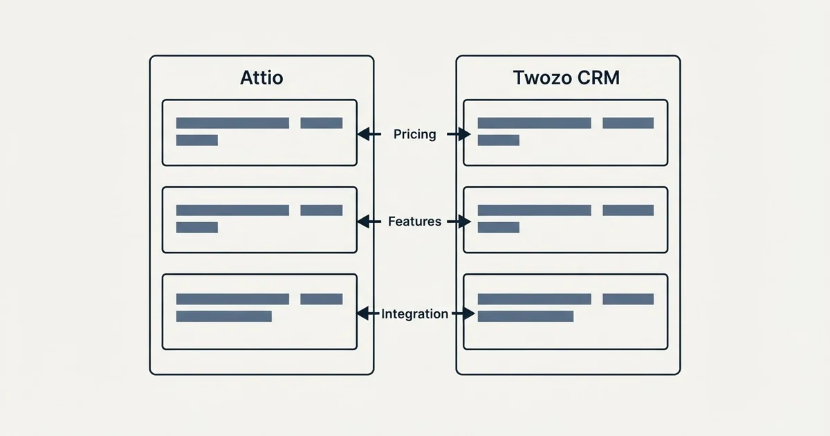 Comparison panel: Attio vs Twozo CRM (Pricing, Features, Integration)