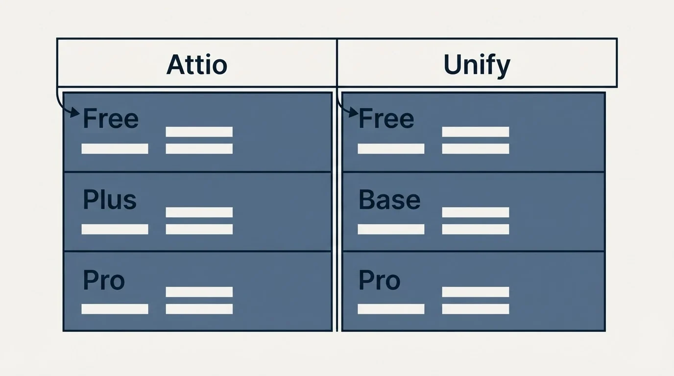 Pricing table: Pricing Comparison (Attio, Unify, Free, Plus)