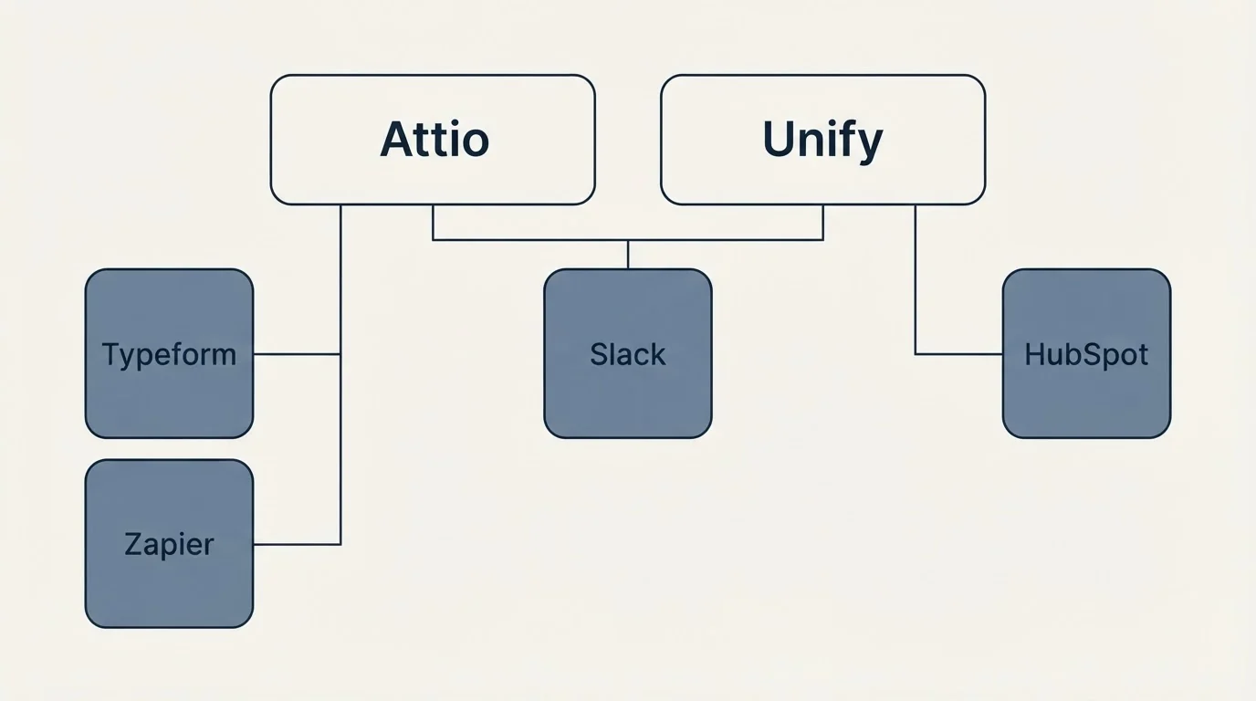 Integration grid: Integration Ecosystem (Attio, Unify, Slack, Typeform)