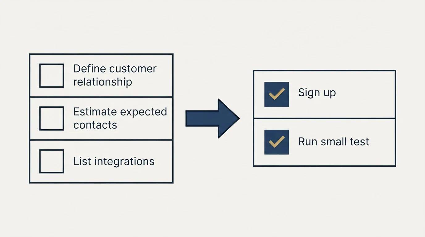 Before-and-after steps: Getting Started Checklist (Define customer relationship, Estimate expected contacts, List integrations, Sign up)