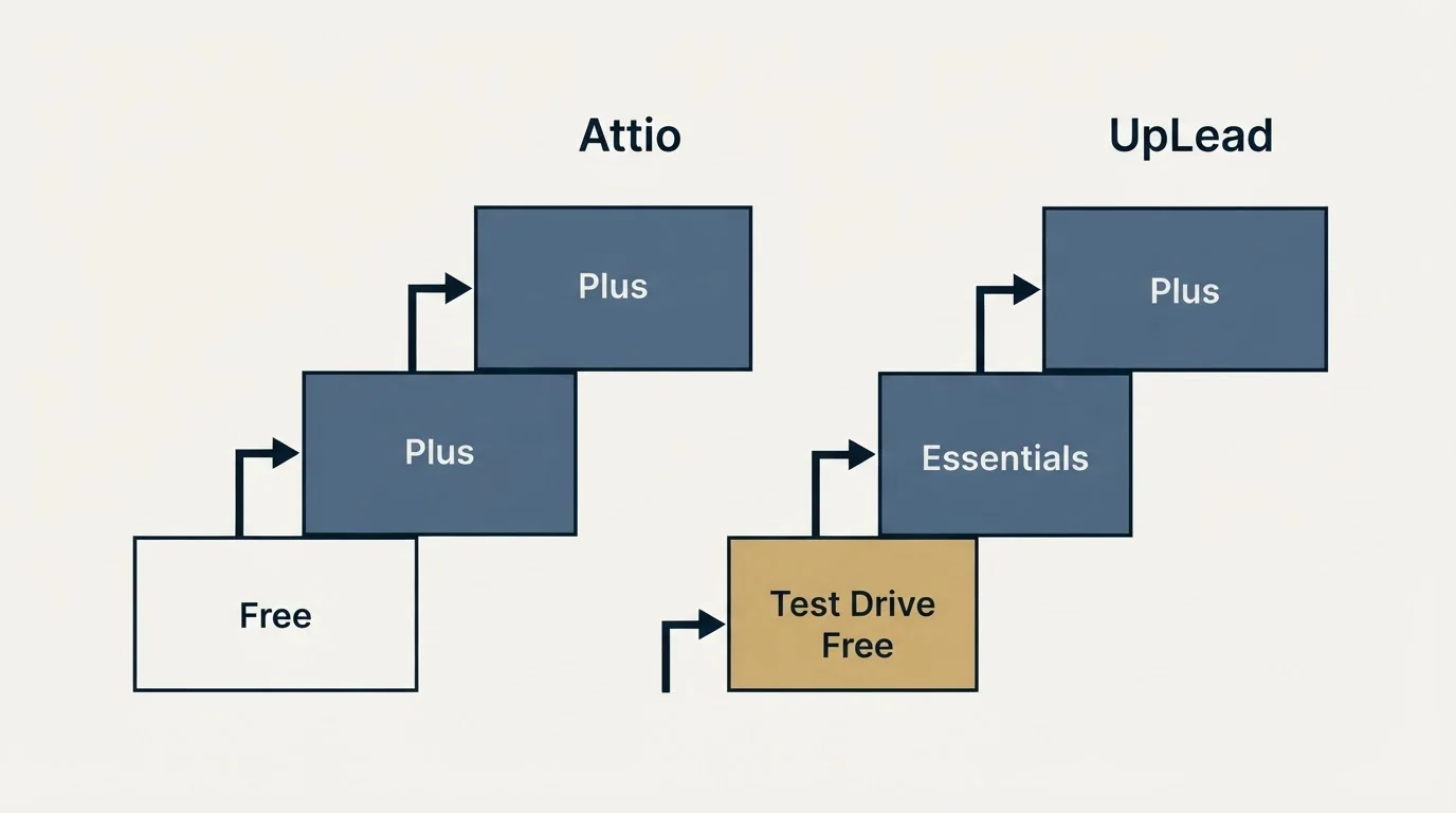 Pricing ladder: Pricing Comparison (Attio, UpLead, Free, Test Drive Free)