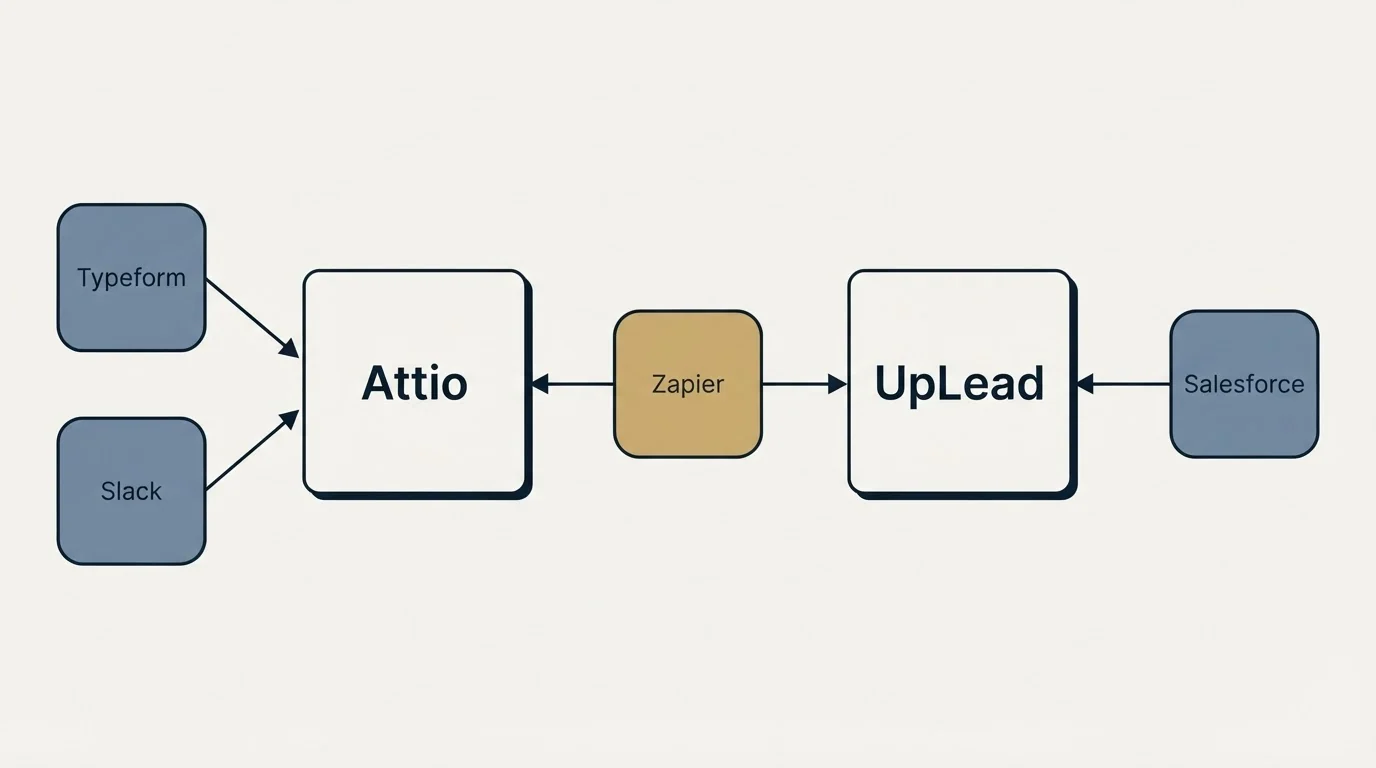 Integration flow: Integration Ecosystem (Attio, UpLead, Zapier, Typeform)