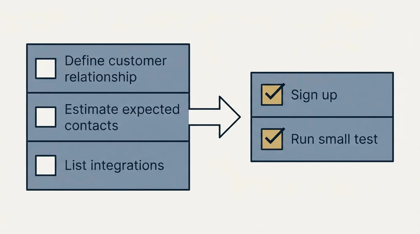 Before-and-after steps: Getting Started Checklist (Define customer relationship, Estimate expected contacts, List integrations, Sign up)