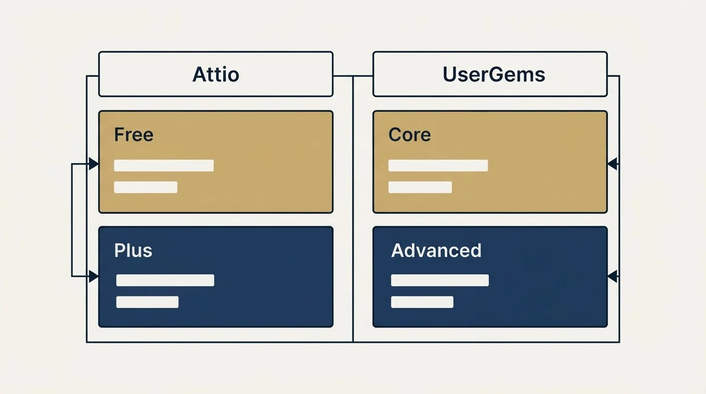 Pricing table: Pricing Comparison (Attio, UserGems, Free, Core)
