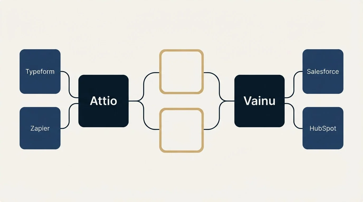 Integration schematic: Integration Ecosystem (Attio, Vainu, Typeform, Salesforce)