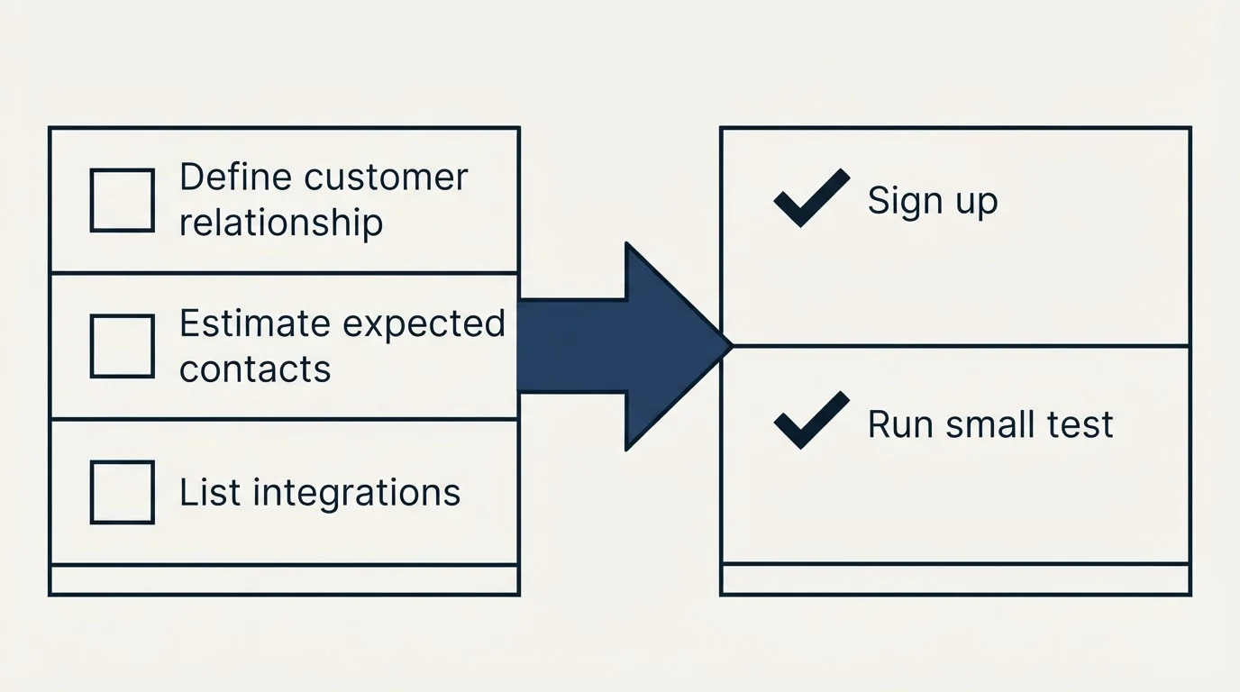 Before-and-after steps: Getting Started Checklist (Define customer relationship, Estimate expected contacts, List integrations, Sign up)