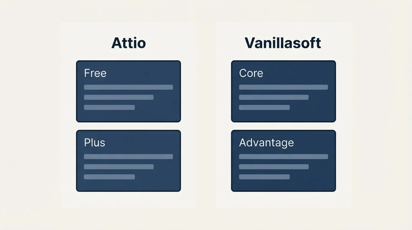 Pricing panels: Pricing Comparison (Attio, Vanillasoft, Free, Core)
