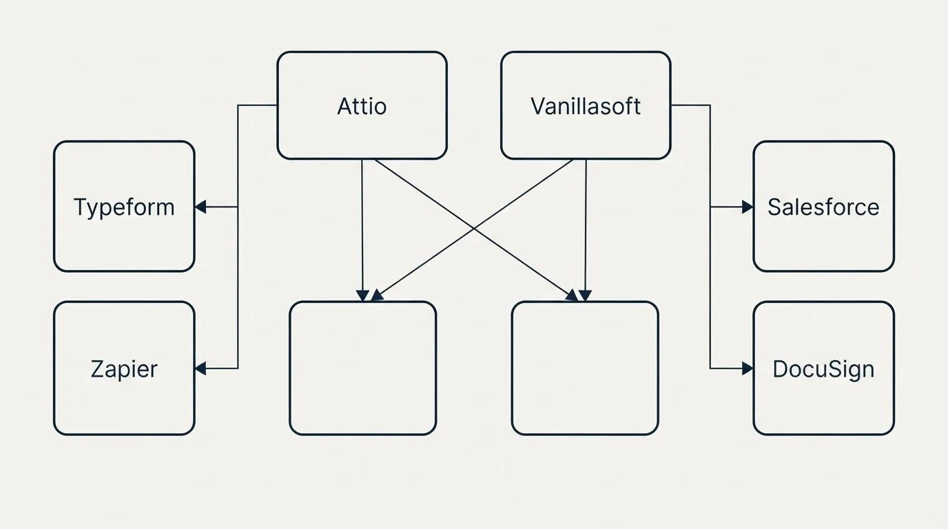 Integration grid: Integration Ecosystem (Attio, Vanillasoft, Typeform, Salesforce)