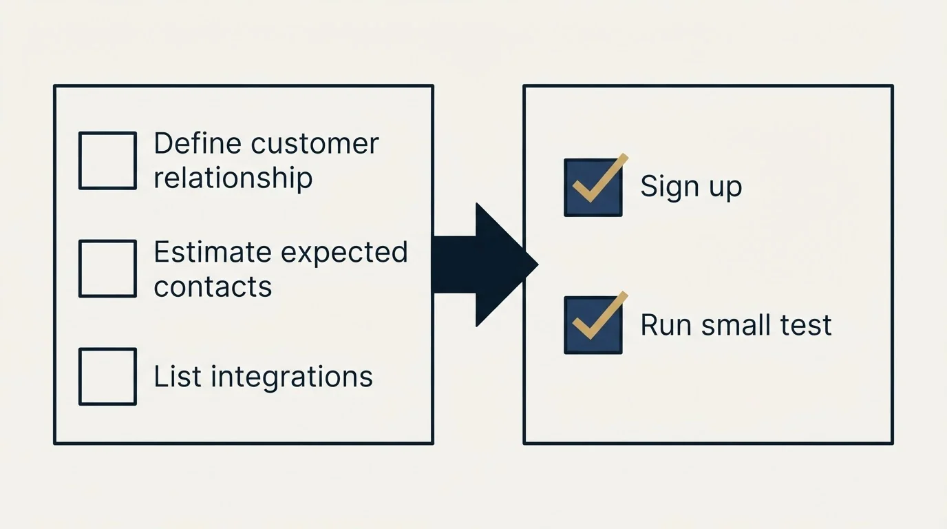 Before-and-after steps: Getting Started Checklist (Define customer relationship, Estimate expected contacts, List integrations, Sign up)