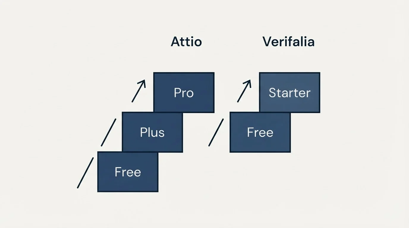 Pricing ladder: Pricing Comparison (Attio, Verifalia, Free, Plus)
