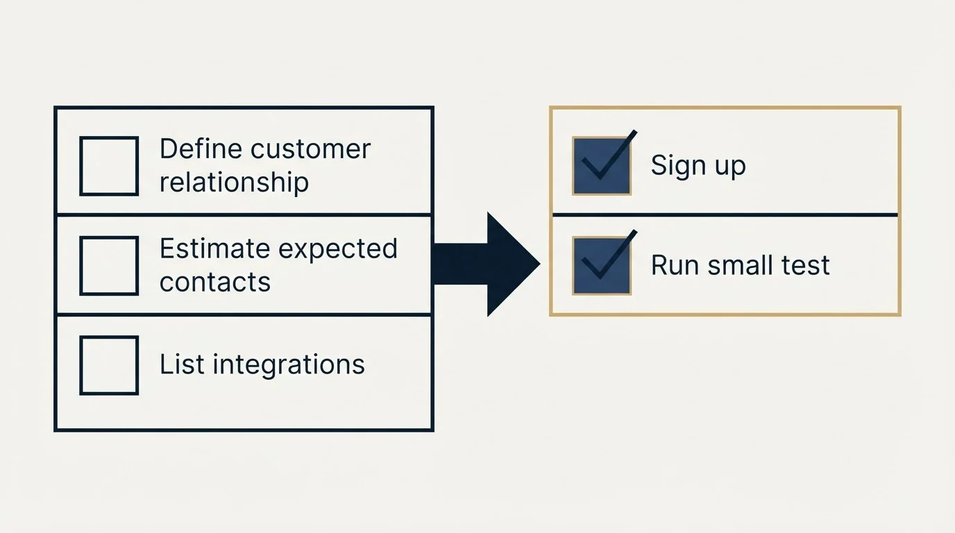 Before-and-after steps: Getting Started Checklist (Define customer relationship, Estimate expected contacts, List integrations, Sign up)