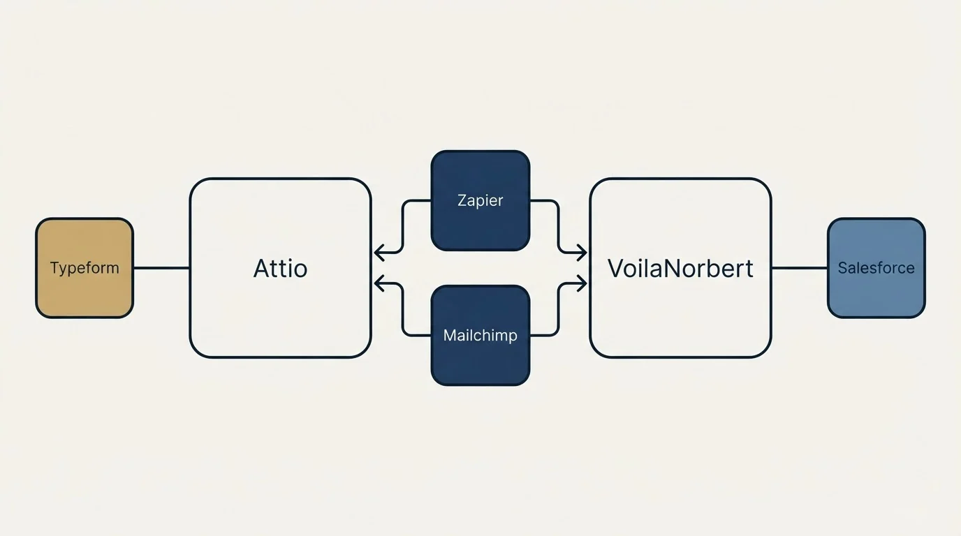 Integration flow: Integration Ecosystem (Attio, VoilaNorbert, Zapier, Mailchimp)