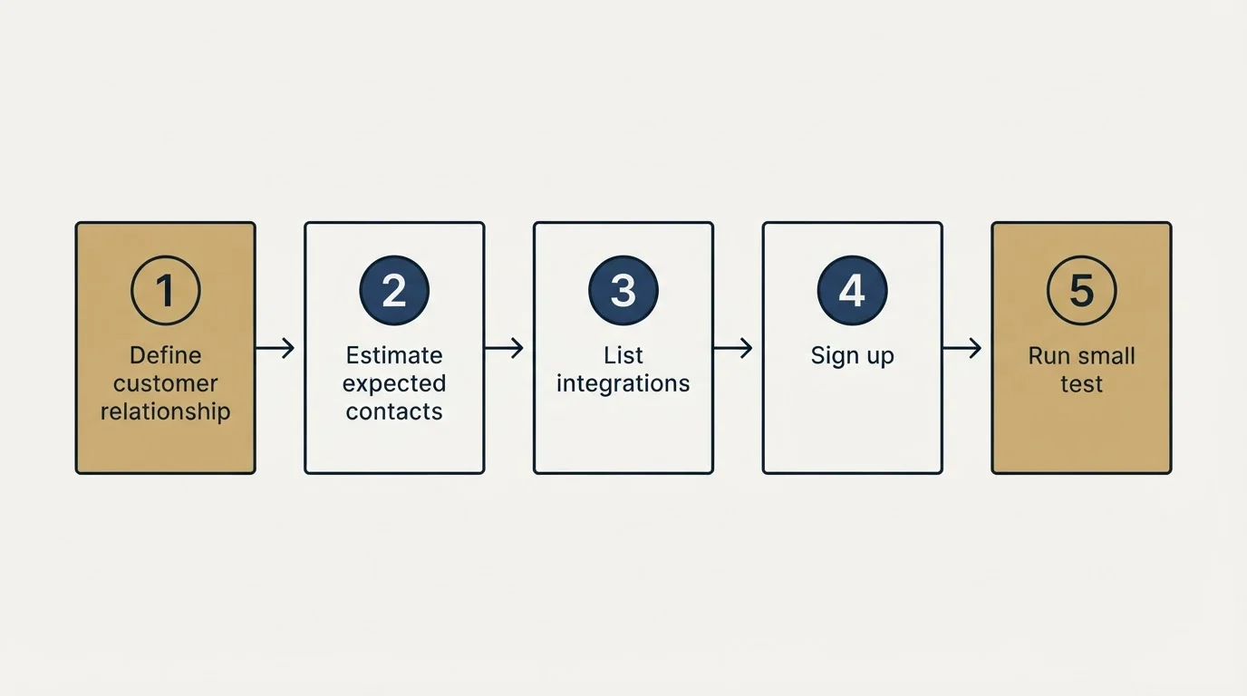 Step sequence: Getting Started Checklist (Define customer relationship, Estimate expected contacts, List integrations, Sign up)