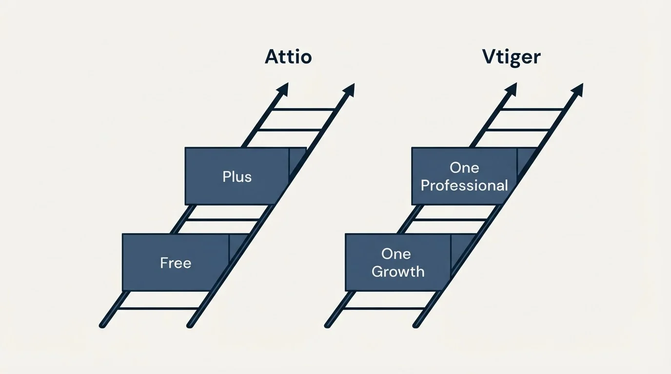 Pricing ladder: Pricing Comparison (Attio, Vtiger, Free, One Growth)