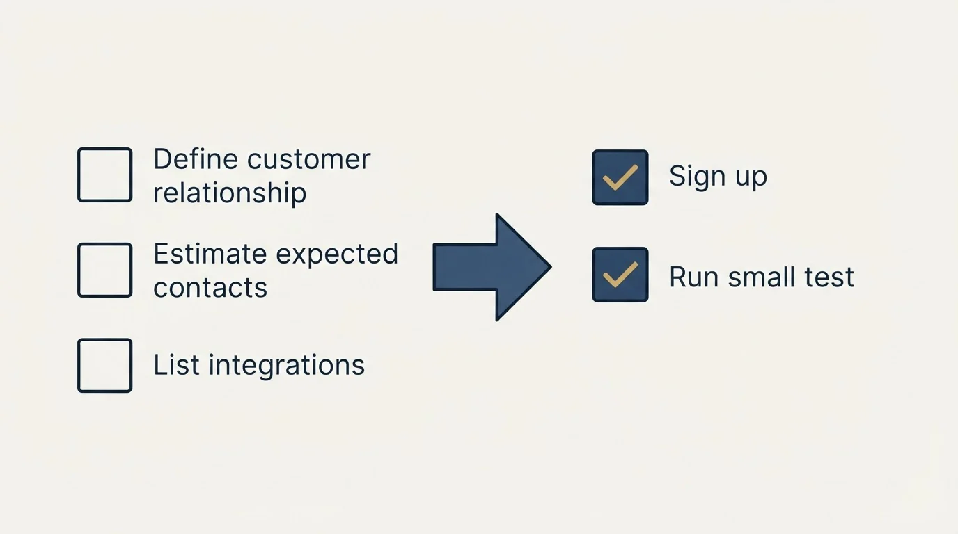 Before-and-after steps: Getting Started Checklist (Define customer relationship, Estimate expected contacts, List integrations, Sign up)