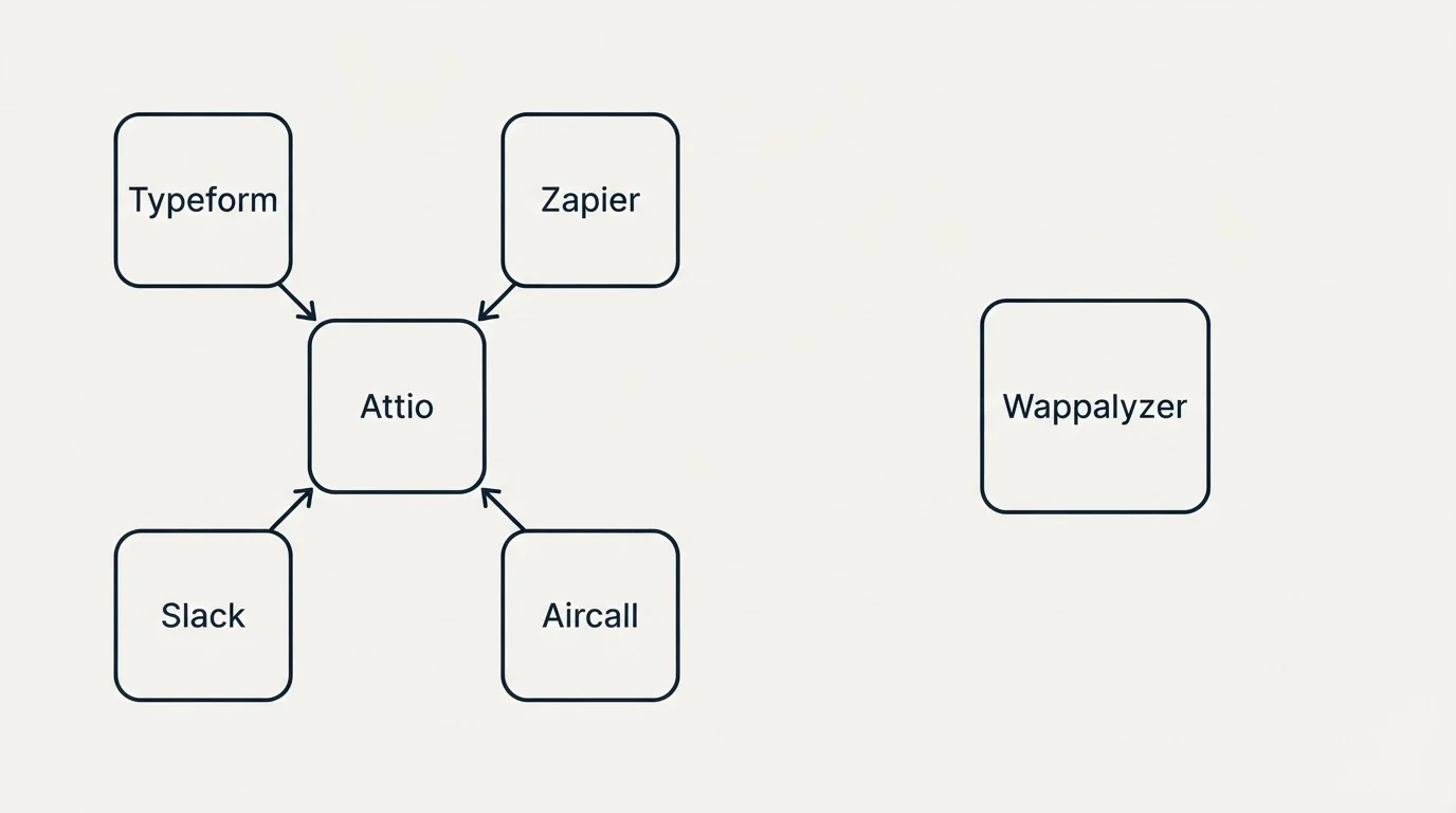 Integration schematic: Integration Ecosystem (Attio, Wappalyzer, Typeform, Zapier)