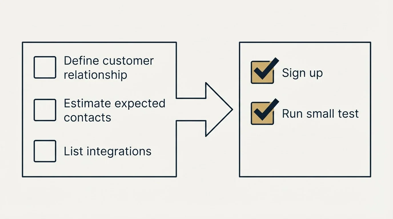Before-and-after steps: Getting Started Checklist (Define customer relationship, Estimate expected contacts, List integrations, Sign up)