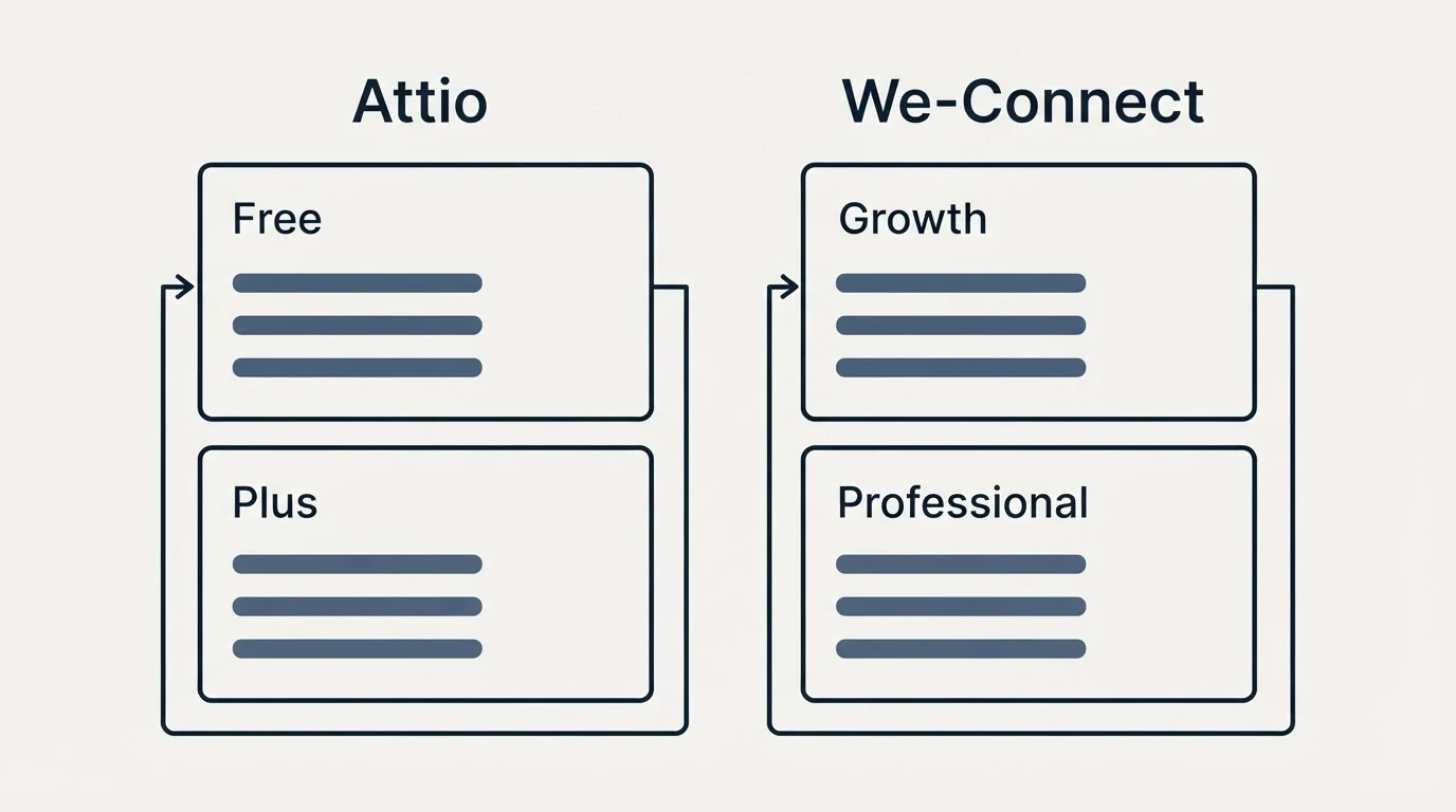 Pricing panels: Pricing Comparison (Attio, We-Connect, Free, Growth)