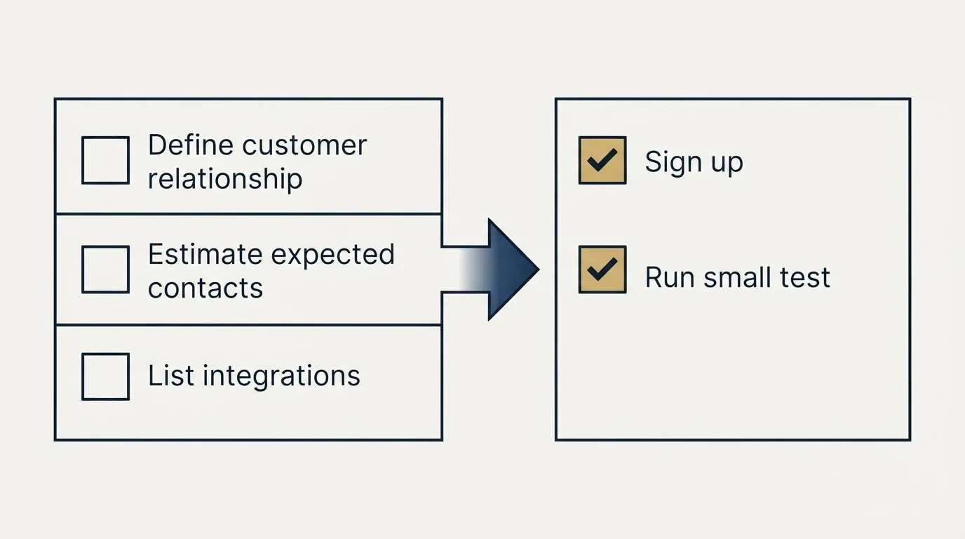 Before-and-after steps: Getting Started Checklist (Define customer relationship, Estimate expected contacts, List integrations, Sign up)