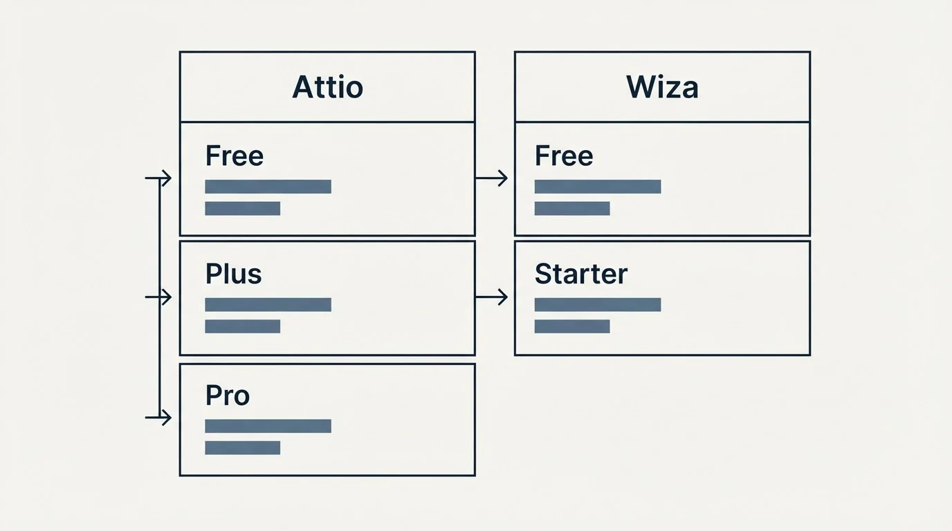 Pricing table: Pricing Comparison (Attio, Wiza, Free, Plus)