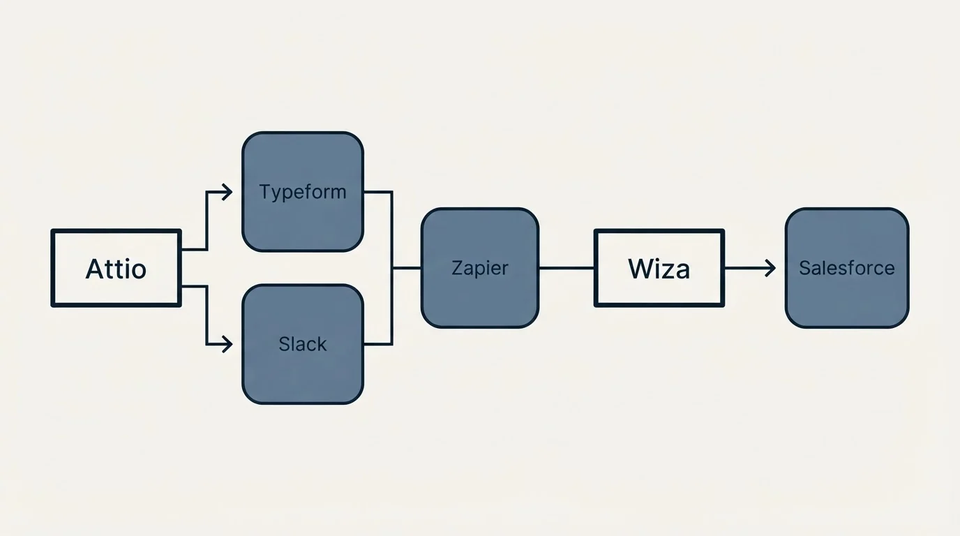 Integration flow: Integration Ecosystem (Attio, Wiza, Zapier, Typeform)