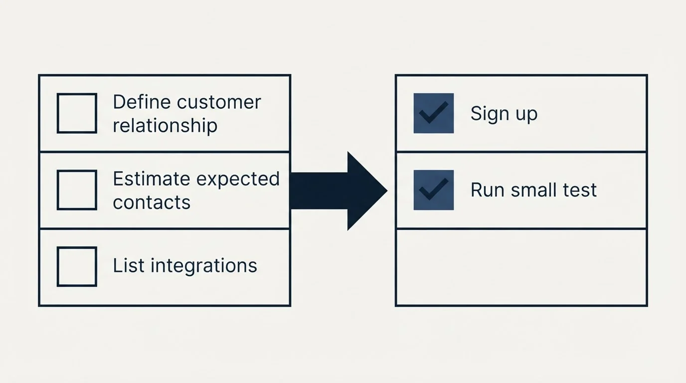 Before-and-after steps: Getting Started Checklist (Define customer relationship, Estimate expected contacts, List integrations, Sign up)