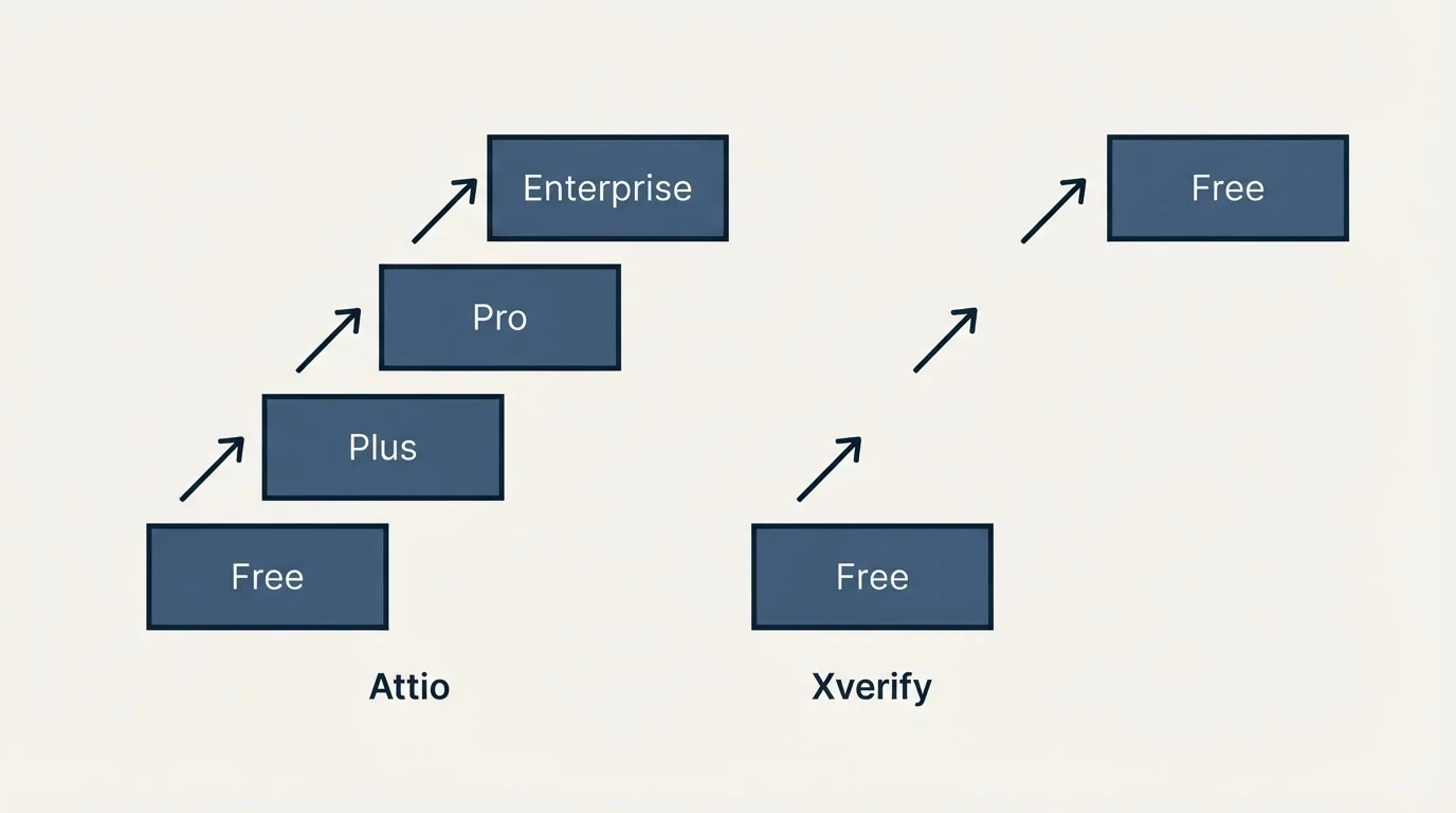 Pricing ladder: Pricing Comparison (Attio, Xverify, Free, Plus)