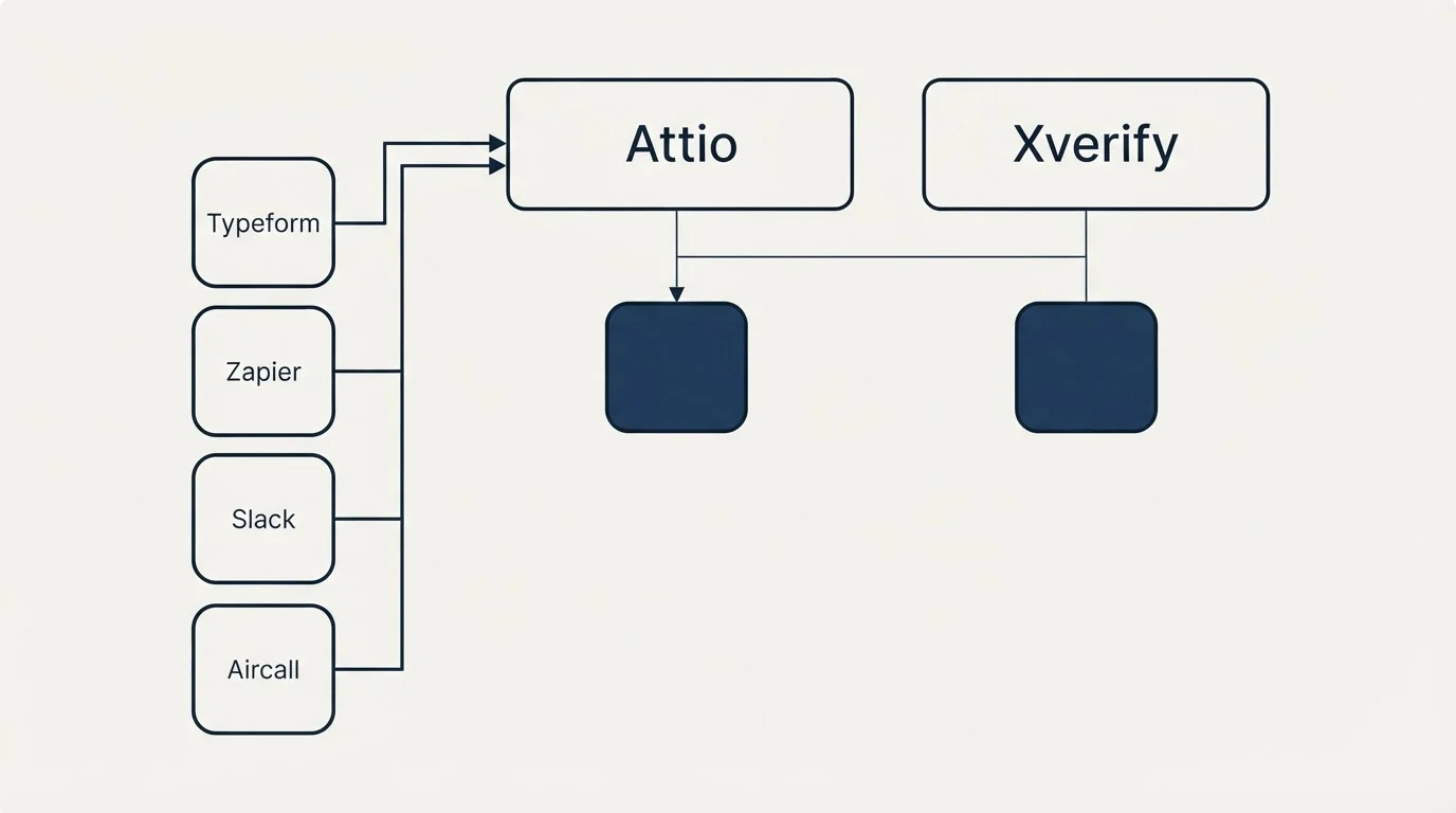 Integration grid: Integration Ecosystem (Attio, Xverify, Typeform, Zapier)