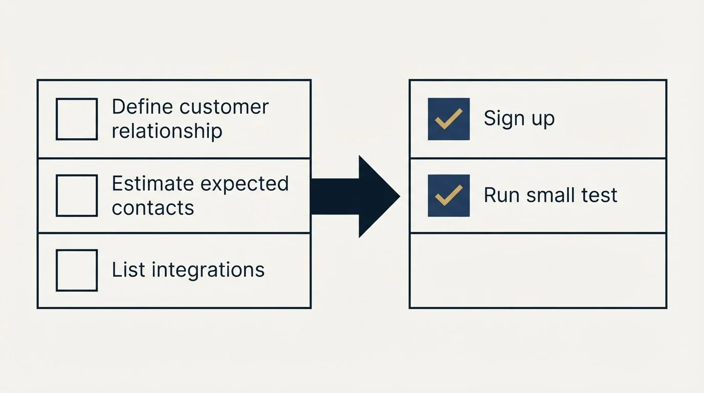 Before-and-after steps: Getting Started Checklist (Define customer relationship, Estimate expected contacts, List integrations, Sign up)