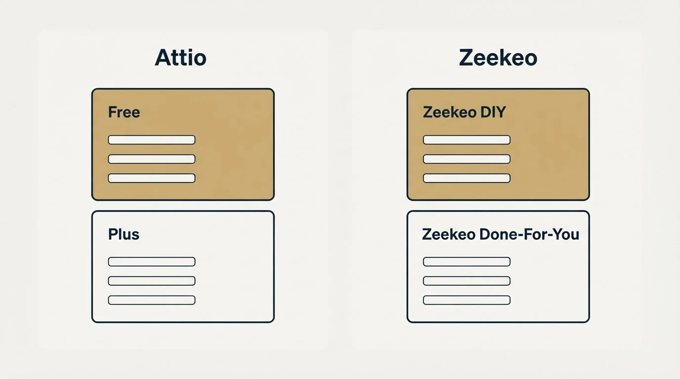 Pricing panels: Pricing Comparison (Attio, Zeekeo, Free, Zeekeo DIY)