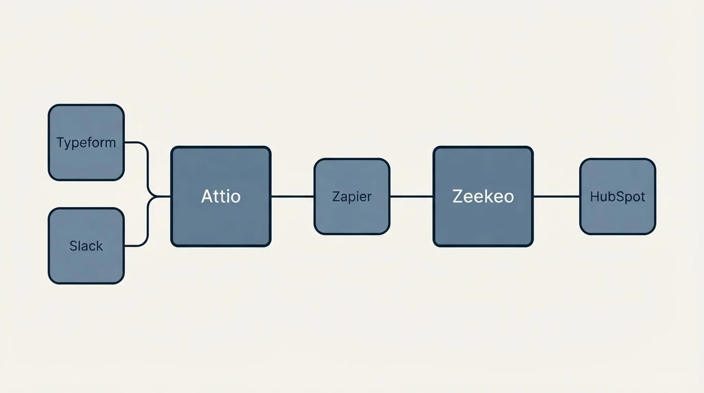 Integration schematic: Integration Ecosystem (Attio, Zeekeo, Zapier, Typeform)