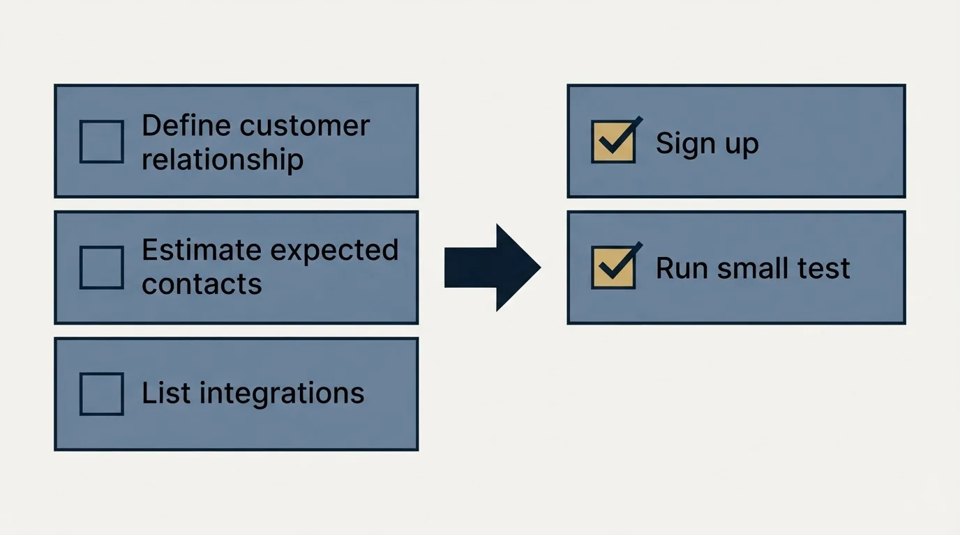 Before-and-after steps: Getting Started Checklist (Define customer relationship, Estimate expected contacts, List integrations, Sign up)