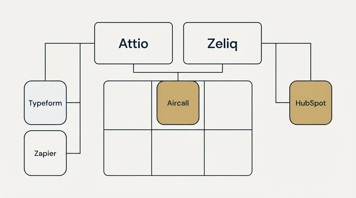 Integration grid: Integration Ecosystem (Attio, Zeliq, Aircall, Typeform)