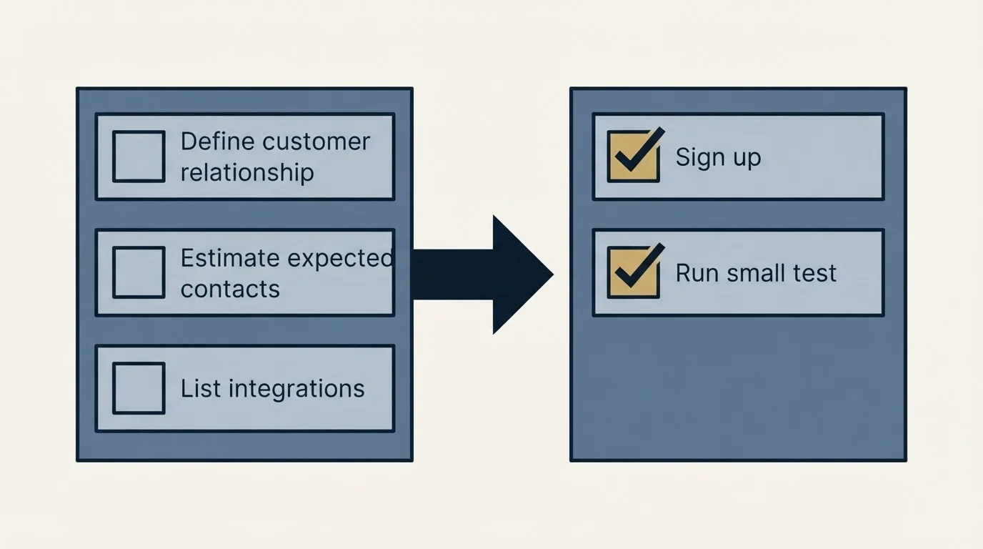 Before-and-after steps: Getting Started Checklist (Define customer relationship, Estimate expected contacts, List integrations, Sign up)
