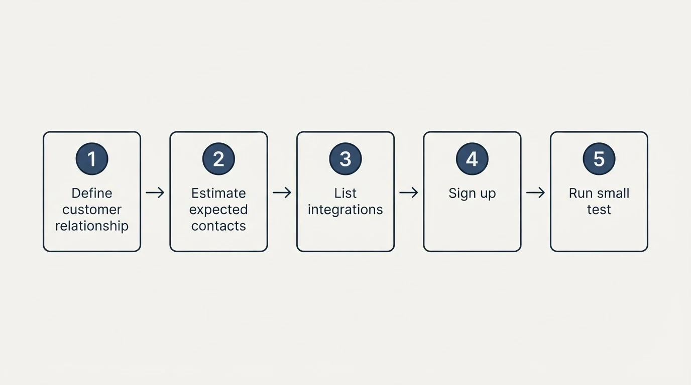 Step sequence: Getting Started Checklist (Define customer relationship, Estimate expected contacts, List integrations, Sign up)
